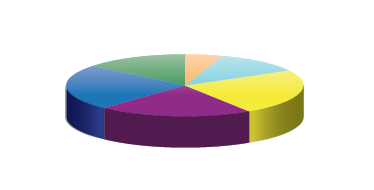 Présentation de la population âge : 5 % moins de 25 ans, 12 % entre 26 et 35 ans, 24 % entre 36 et 45 ans, 21 % entre 46 et 55 ans, 24 % entre 56 et 65 ans et 14 % ont plus de 65 ans