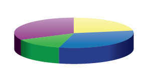 Qualification : 31 % ont fait des études supérieures, 14 % ont le Bac, 32 % ont le CAP ou le BEP et 23 % sont sans diplôme