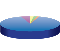 Équipement informatique : graphique 2 : 90 % sont sur PC, 5 % Mac, 2 % PC et Mac, 2 % PC et tablette, 1 % Mac et ta