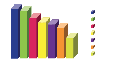 Pages les plus visitées par secteur sur Internet : 48 % la culture et les loisirs, 46 % le handicap visuel, 39 % l'information, 35 % les services bancaires, 33 % les administrations, 33 % les sites d'achats en ligne et 20 % les réseaux sociaux