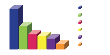 Freins à l'Achat sur Internet : 46 % parce que les sites sont trop souvent inaccessibles, 26 % peu de confiance dans le mode d'achat, 15 % des difficultés d'accès au Captcha, 12 % les descriptions des produits sont trop succinctes et 6 % le mode de livraison inadapté