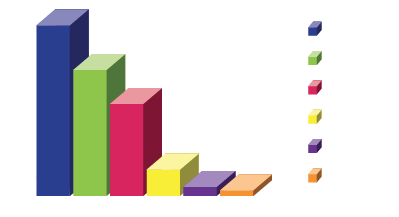 Téléphone mobile : graphique 3 : 49 % sous Symbian, 26 % sous Android, 7 % sous iOS, 2 % sous Windows Mobile, 1 % sous Windows Phone et 36 % ne connaissent pas 