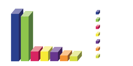 Fonctionnalités utilisées : 70 % pour des applications accessibles, 66 % les SMS, 14 % les mails, 14 % la musique, 13 % de la recherche et de la navigation Internet, 8 % les réseaux sociaux et 7 % le GPS