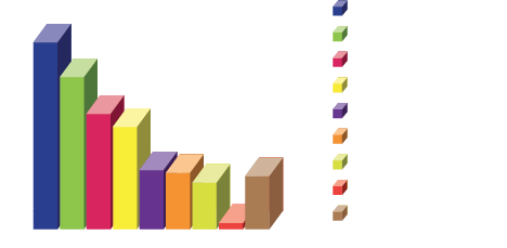 Attentes : 60 % pour la vocalisation des contenus, 49 % l'ergonomie du téléphone, 37 % des infos pratiques de géolocalisation, 33 % la presse et l'actualité, 19 % l'agrandissement des contenus, 18 % la commande vocale, 15 % la billetterie, 2 % les moyens de paiement, et 17 % d'autres