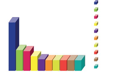 L'accessibilité en général : 47 % pour les transports en commun, 20 % l'urbanisme et la voirie, 19 % la grande distribution, 14 % le Web, 11 % l'actualité, 10 % l'audiodescription, 10 % les distributeurs bancaires, 10 % les lieux publics, 10 % le multimédia et 10 % l'administration